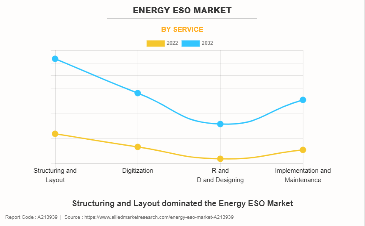 Energy ESO Market by Service