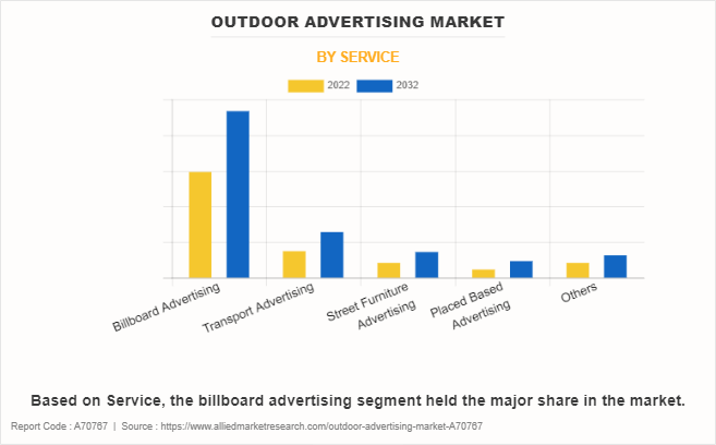Outdoor Advertising Market by Service
