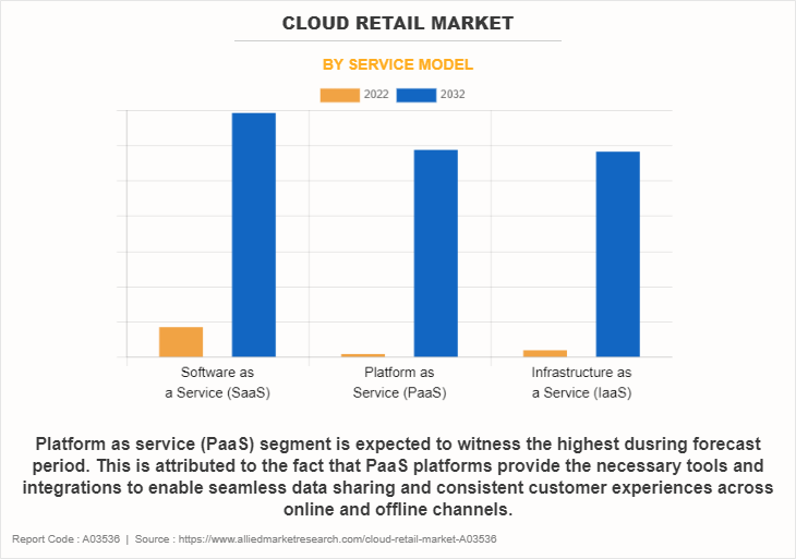 Cloud Retail Market by Service Model