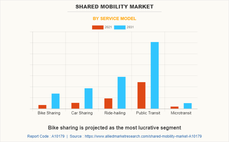 Shared Mobility Market by Service Model