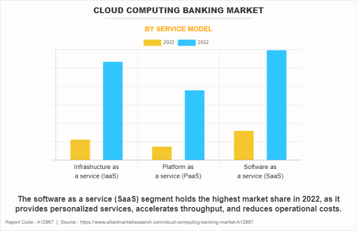 Cloud Computing Banking Market by Service Model