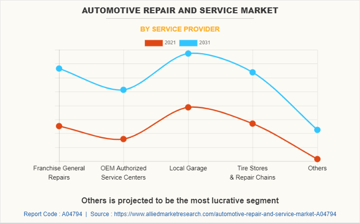 Automotive Repair and Service Market by Service provider