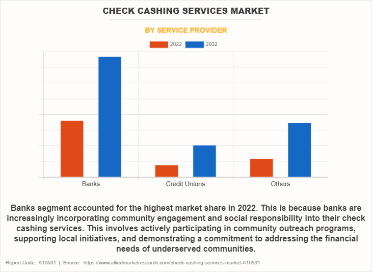 Check Cashing Services Market by Service Provider