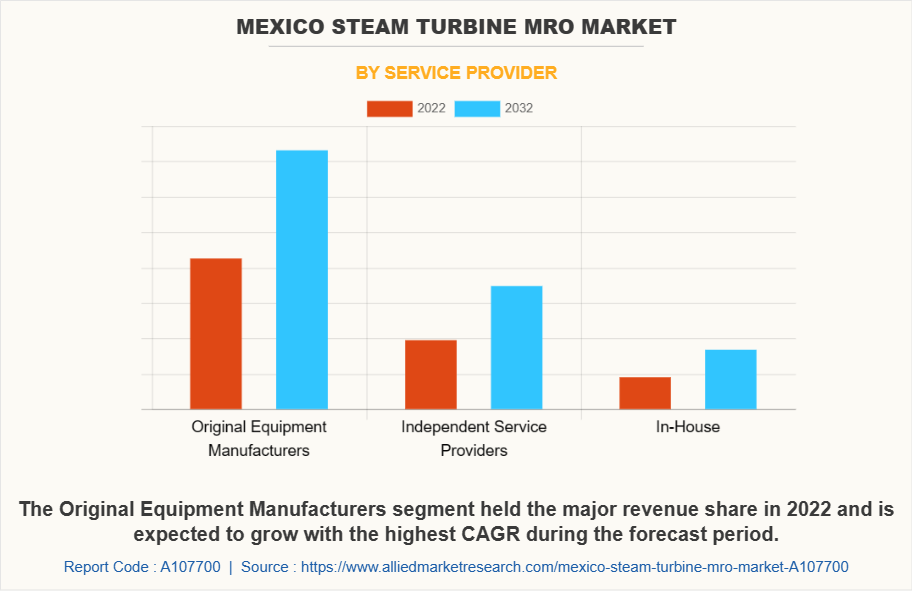 Mexico Steam Turbine MRO Market by Service Provider