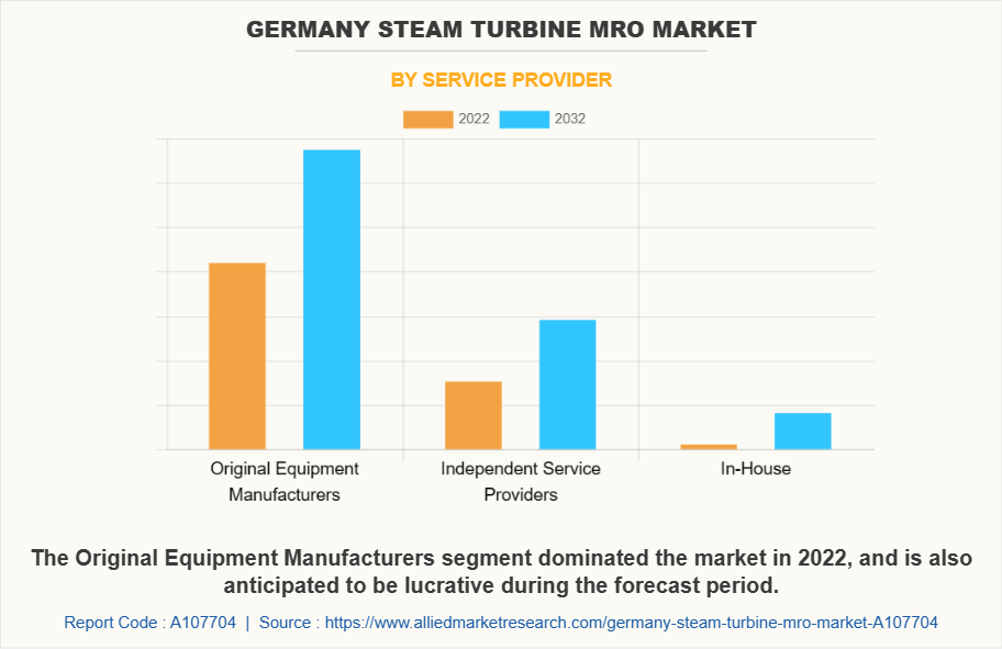 Germany Steam Turbine MRO Market by Service Provider