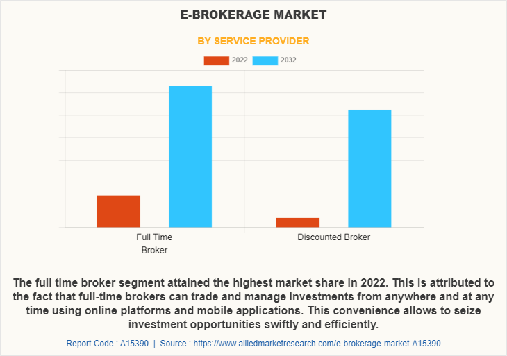 E-Brokerage Market by Service Provider