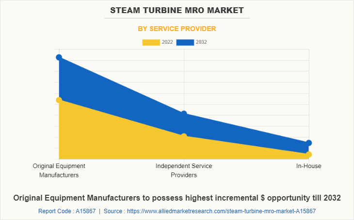 Steam Turbine MRO Market