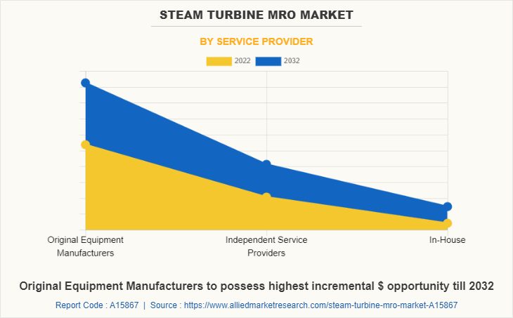 Steam Turbine MRO Market by Service Provider