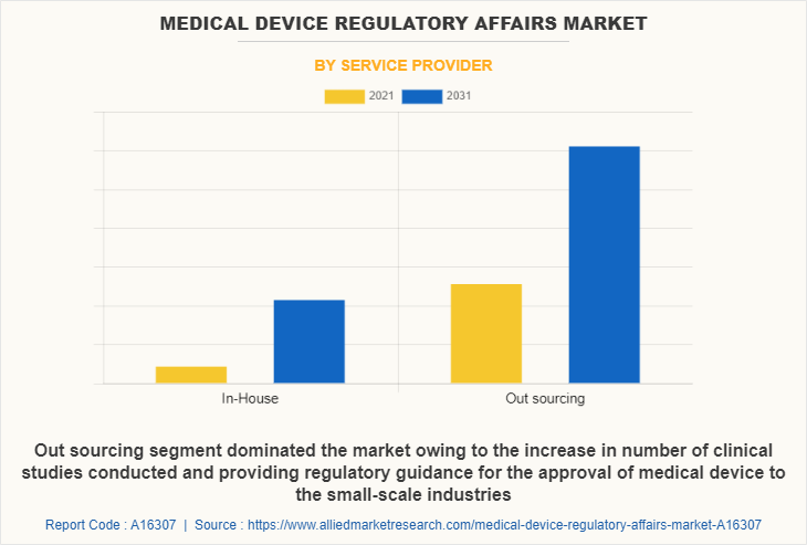 Medical Device Regulatory Affairs Market