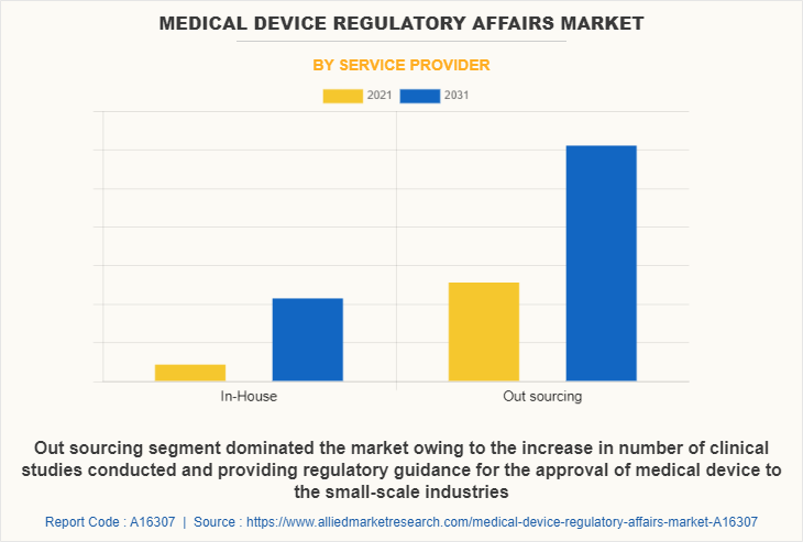 Medical Device Regulatory Affairs Market by Service Provider