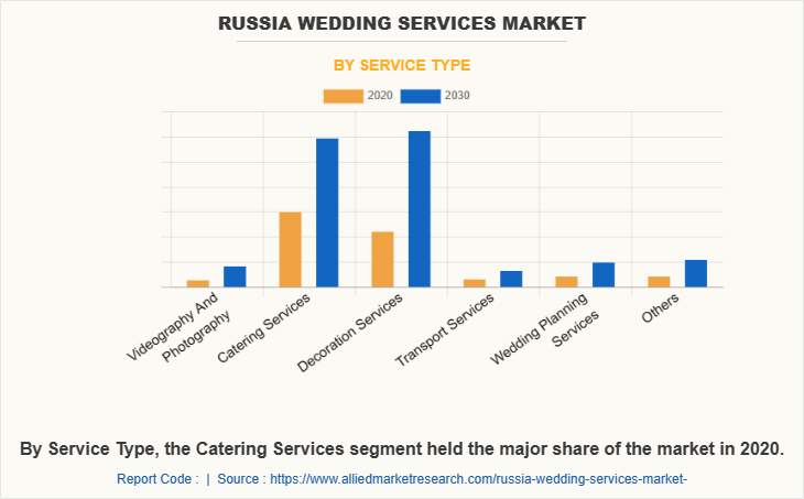 Russia Wedding Services Market by Service Type