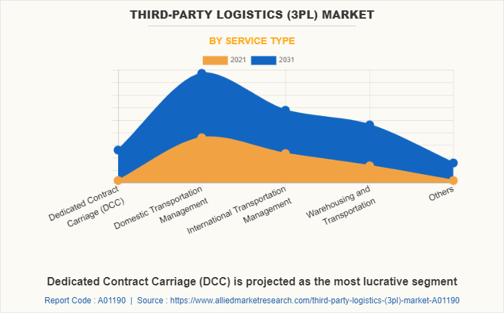 Third-party Logistics (3PL) Market by Service Type