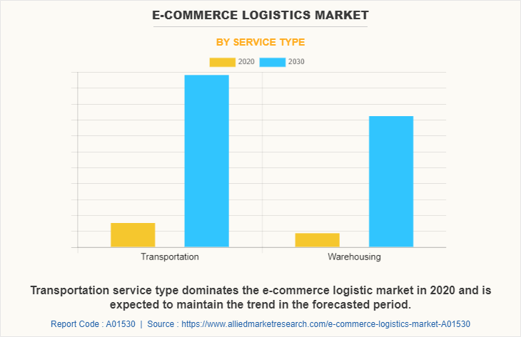 E-Commerce Logistics Market
