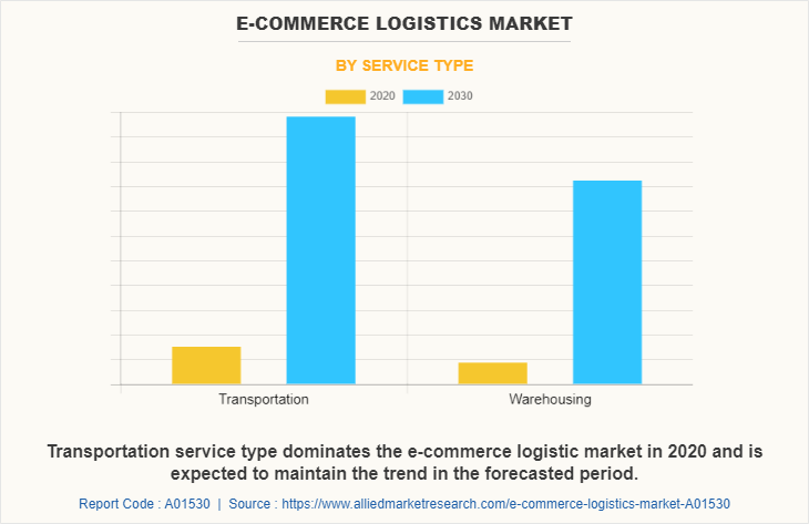 E-Commerce Logistics Market by Service Type