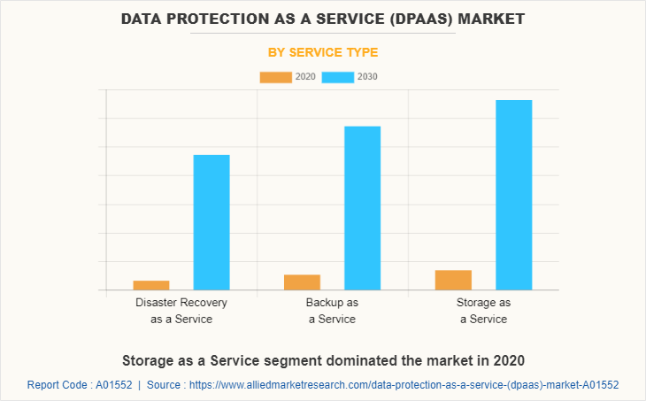 Data Protection as a Service (DPaaS) Market by Service Type