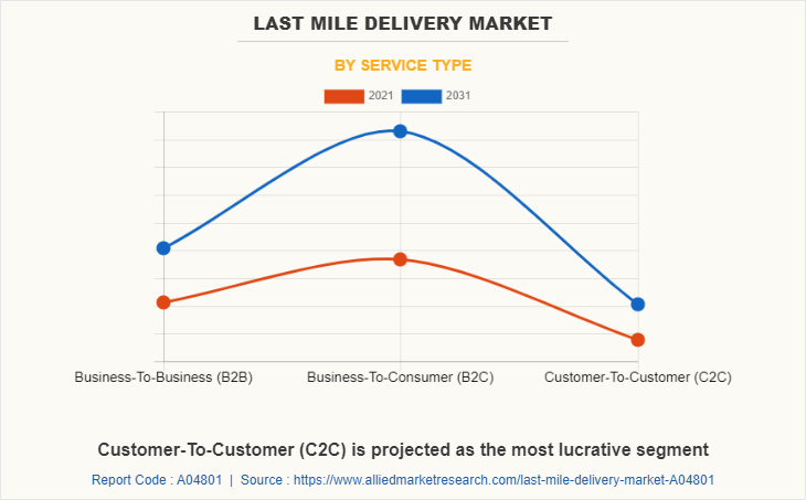 Last Mile Delivery Market by Service Type