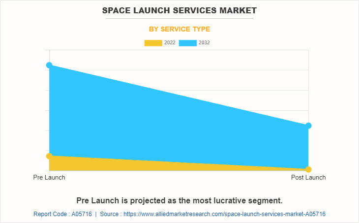 Space Launch Services Market by Service Type