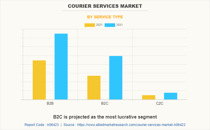 Courier Services Market by Service Type