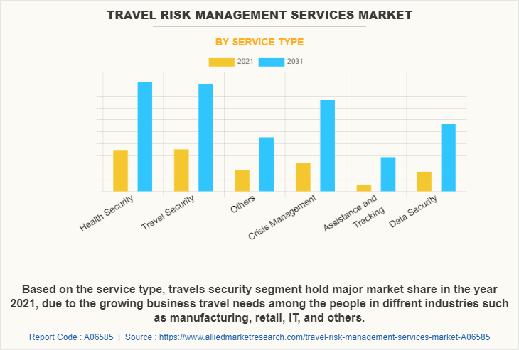 Travel Risk Management Services Market by Service type
