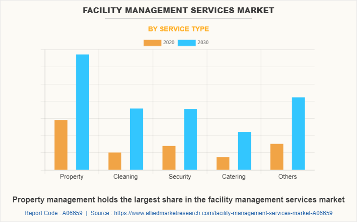 Facility Management Services Market by Service Type