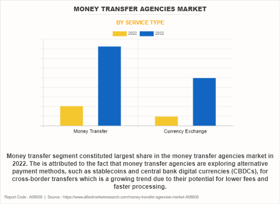 Money Transfer Agencies Market by Service Type