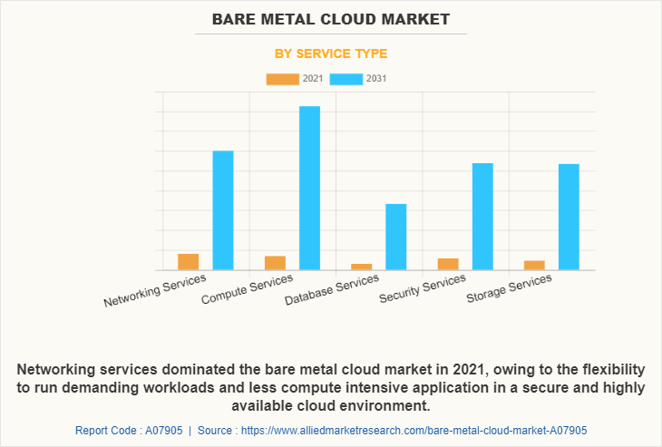 Bare Metal Cloud Market by Service Type