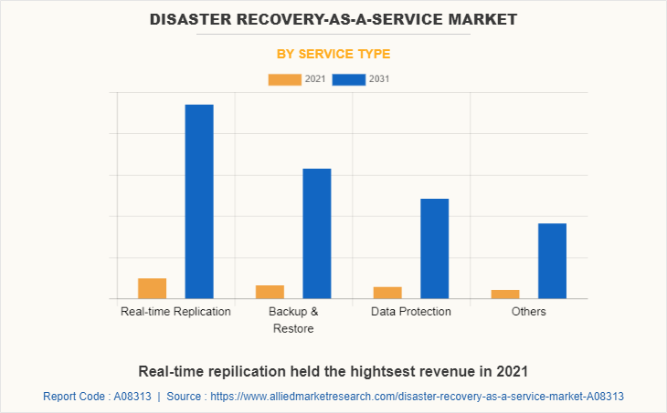 Disaster Recovery-as-a-Service Market by Service Type