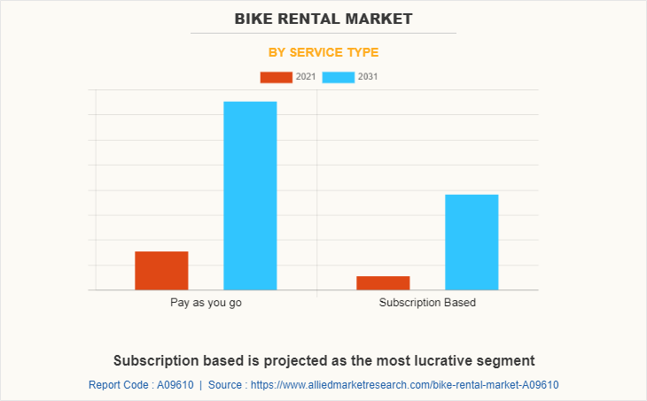 Bike Rental Market by Service Type