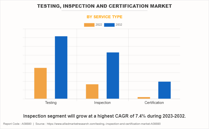 Testing, Inspection and Certification Market by Service Type
