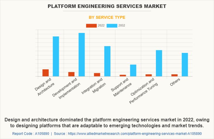 Platform Engineering Services Market by Service Type