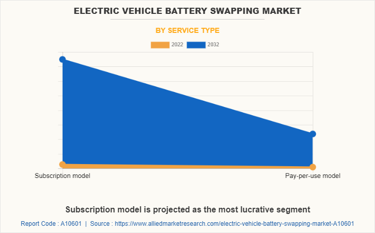 Electric Vehicle Battery Swapping Market by Service Type