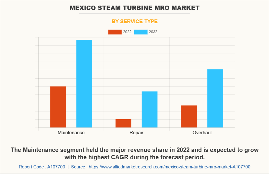 Mexico Steam Turbine MRO Market by Service Type