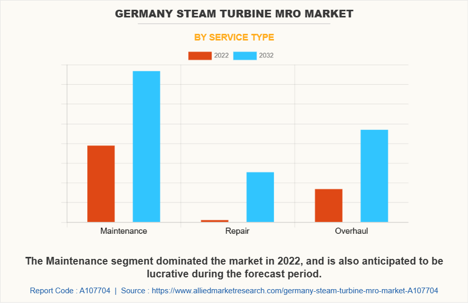 Germany Steam Turbine MRO Market by Service Type