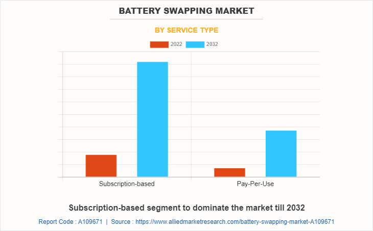 Battery Swapping Market by Service Type