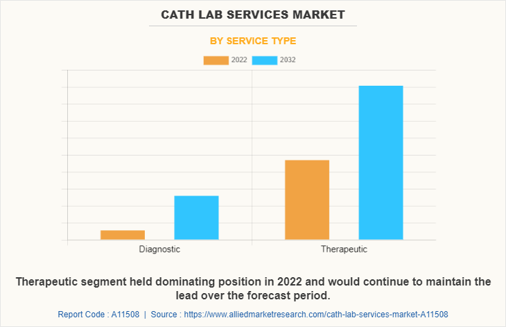 Cath Lab Services Market by Service Type