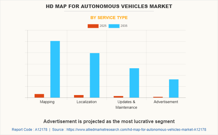 HD Map for Autonomous Vehicles Market by Service Type