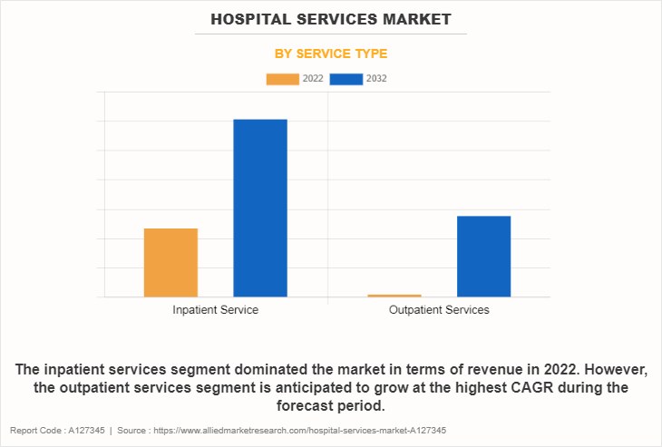 Hospital Services Market by Service Type