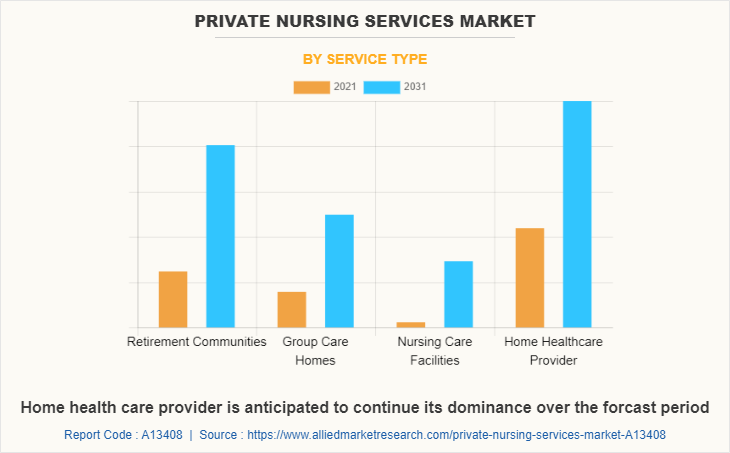 Private Nursing Services Market by Service Type