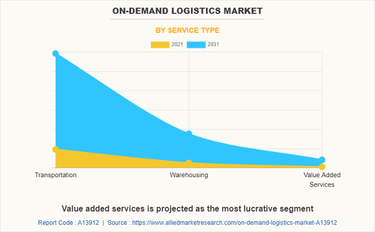 On-demand Logistics Market