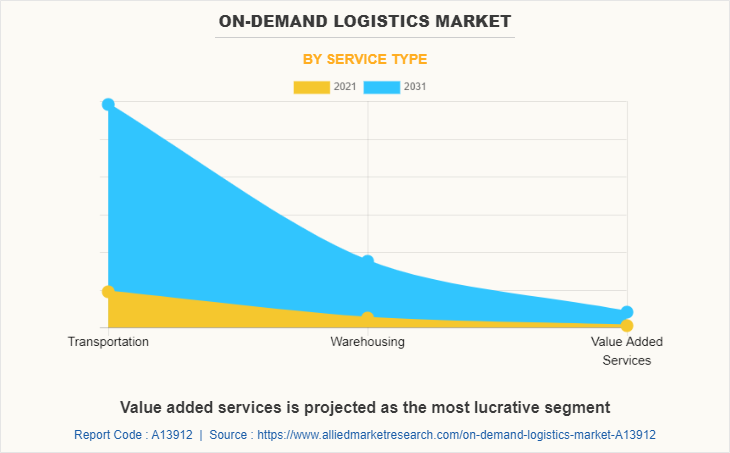 On-demand Logistics Market by Service Type