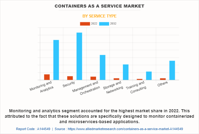 Containers as a Service Market by Service Type