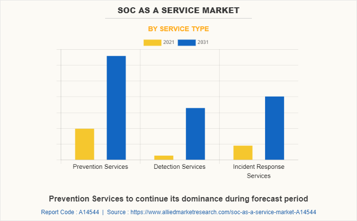 SOC as a Service Market