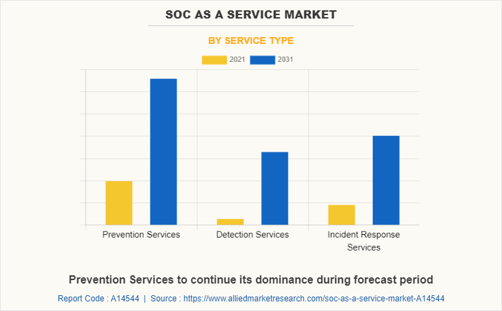 SOC as a Service Market by Service Type