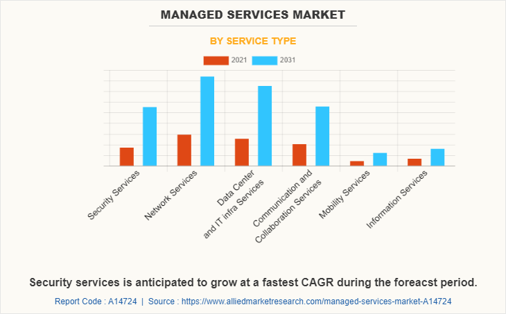 Managed Services Market by Service Type