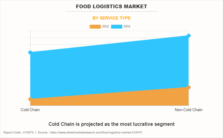 Food Logistics Market by Service Type