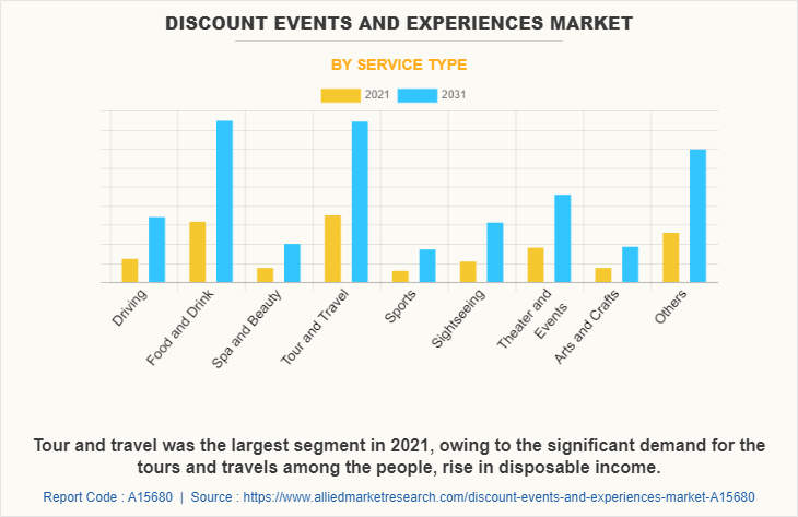 Discount Events And Experiences Market by Service Type