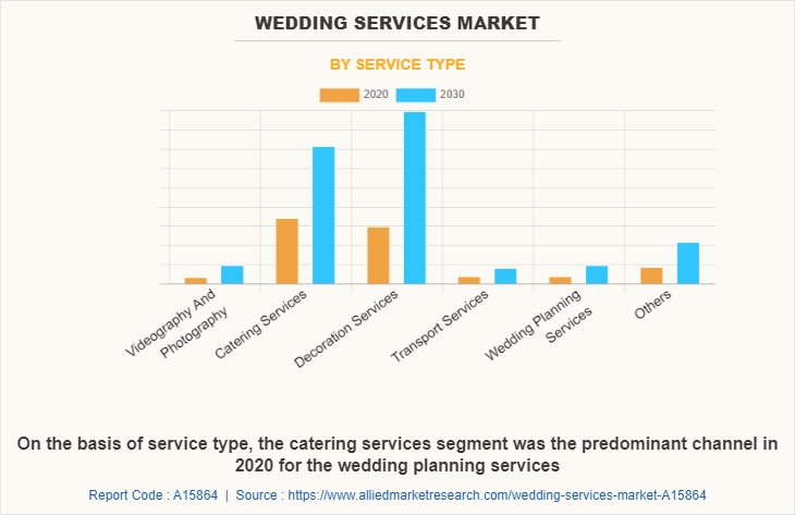 Wedding Services Market by Service Type