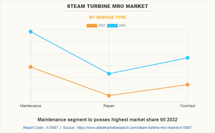 Steam Turbine MRO Market by Service Type