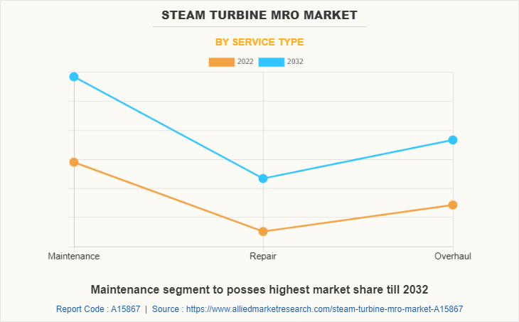Steam Turbine MRO Market