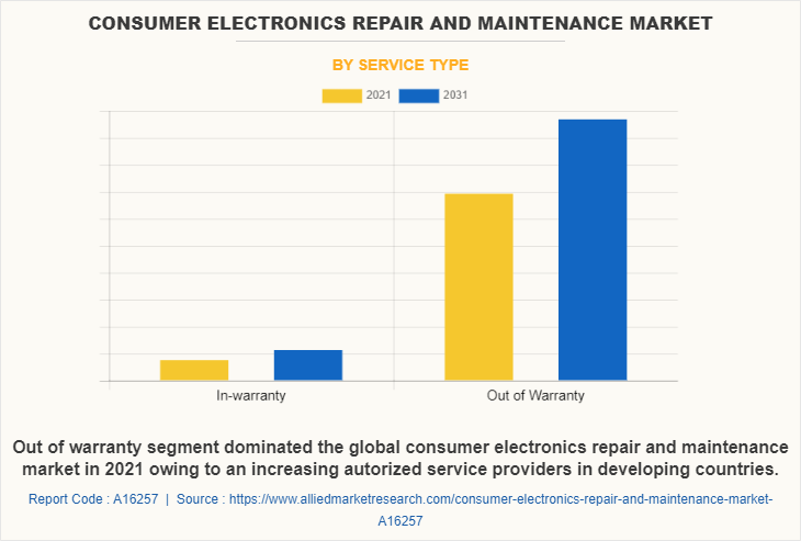 Consumer Electronics Repair And Maintenance Market by Service Type